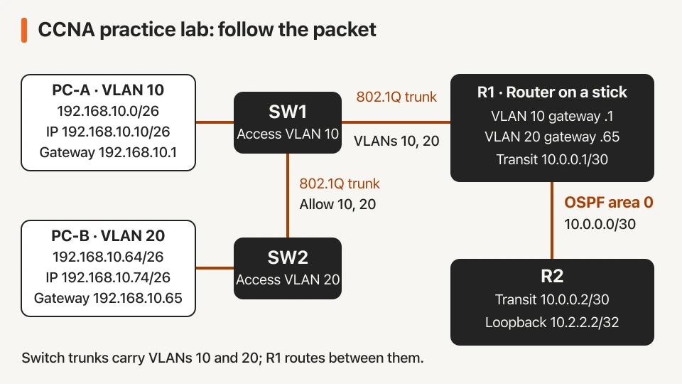 PC-A in VLAN 10 and PC-B in VLAN 20 connect through two trunked switches to R1; R1 connects to R2 over 10.0.0.0/30, with OSPF area 0 reaching R2’s 10.2.2.2 loopback.