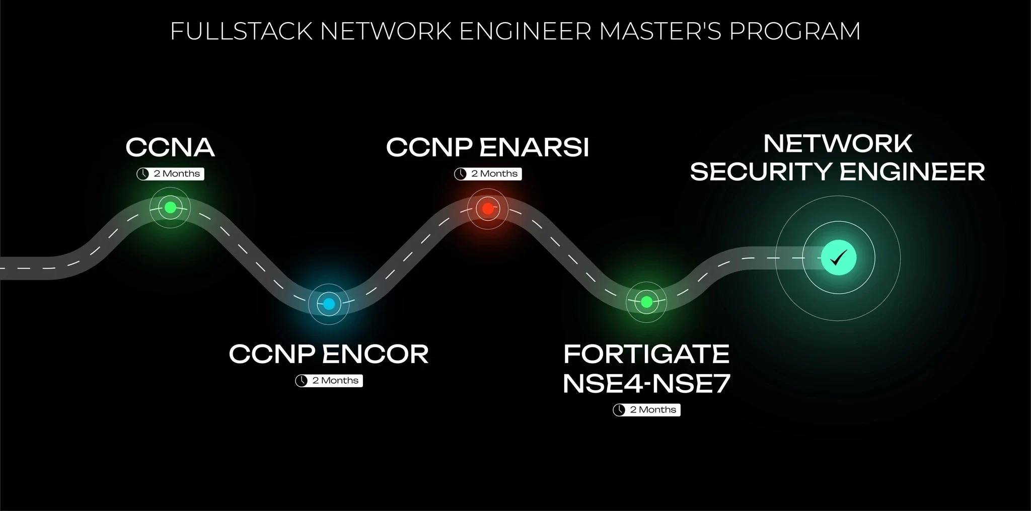 Full Stack Network Engineer program option B