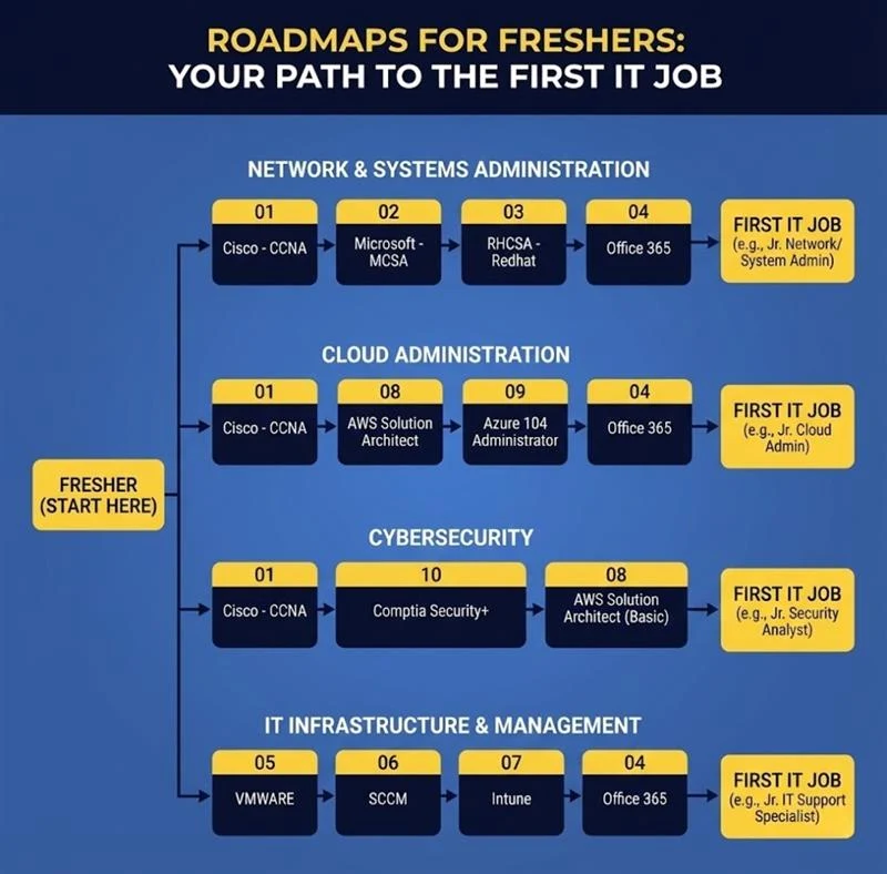 IT 360° Master Program learning roadmap