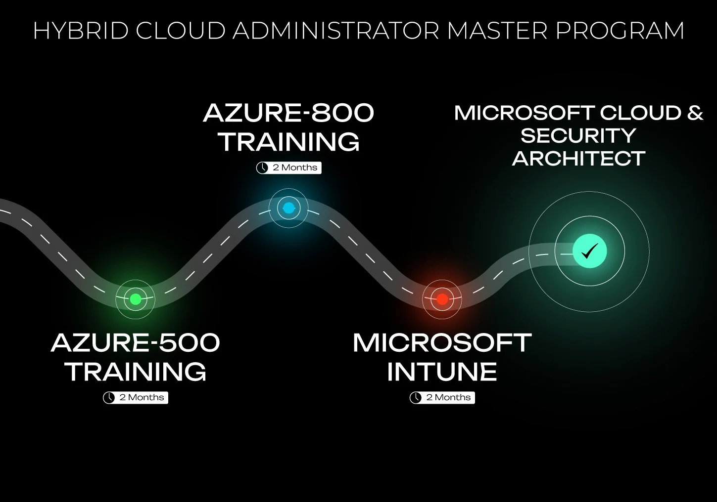 Hybrid Cloud Administrator Master Program learning roadmap