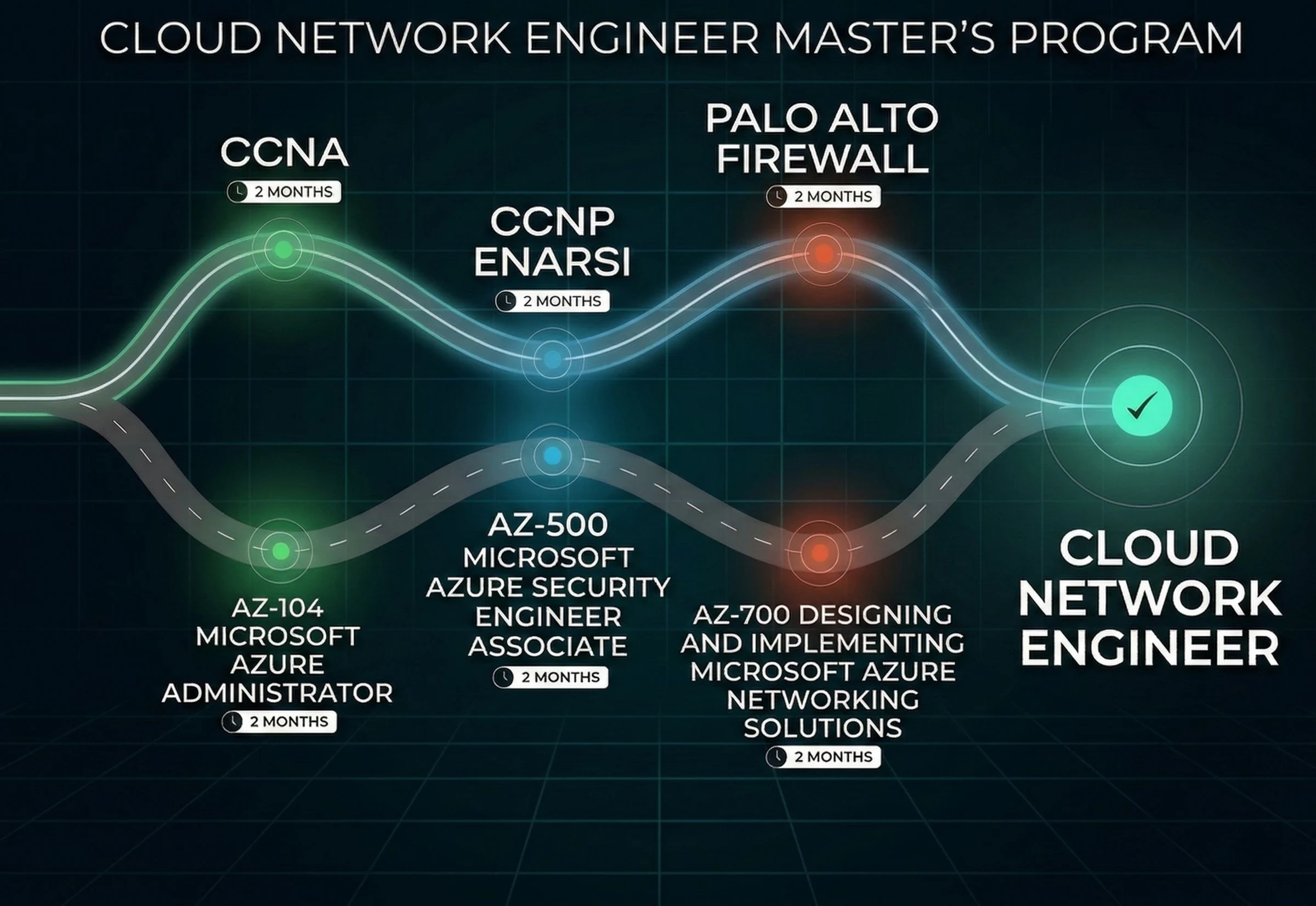 Cloud Network Engineer Program learning roadmap
