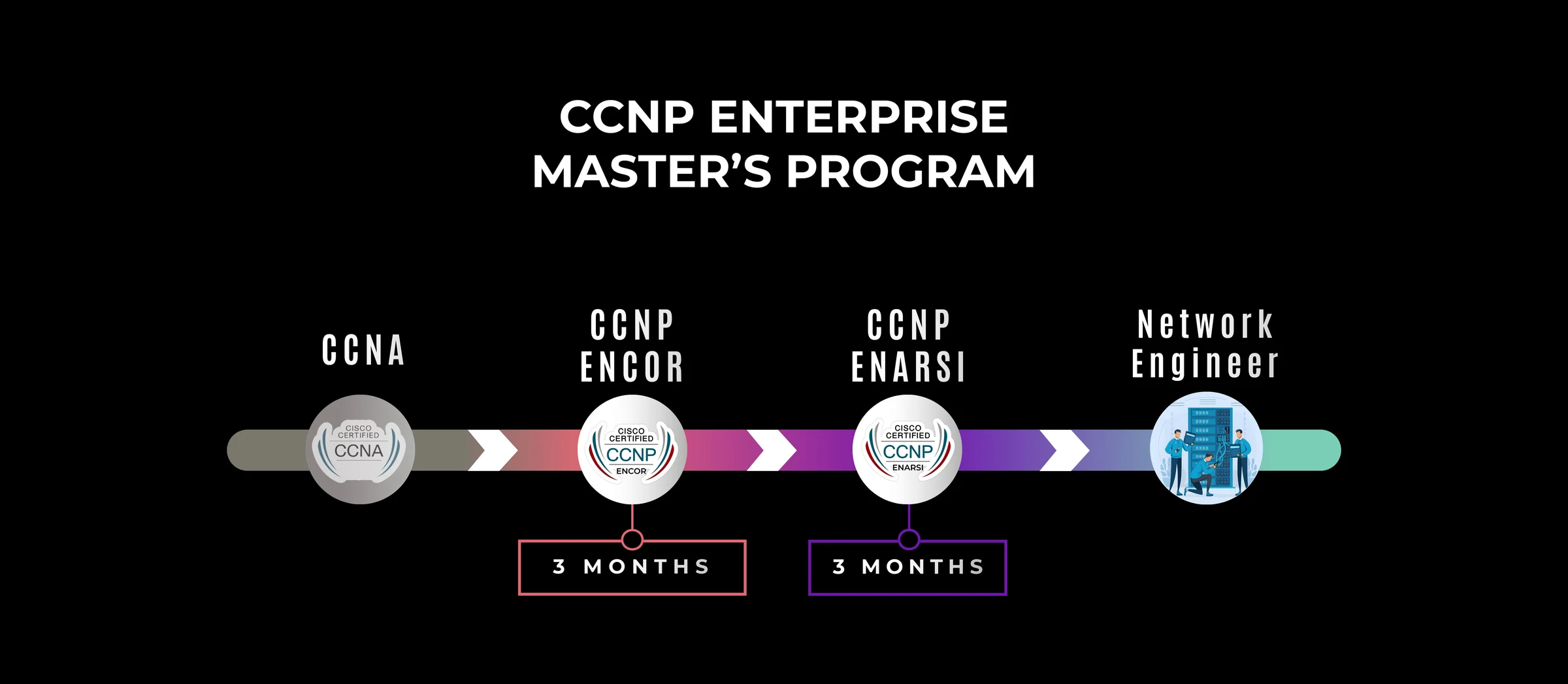 CCNP Enterprise Master’s Program