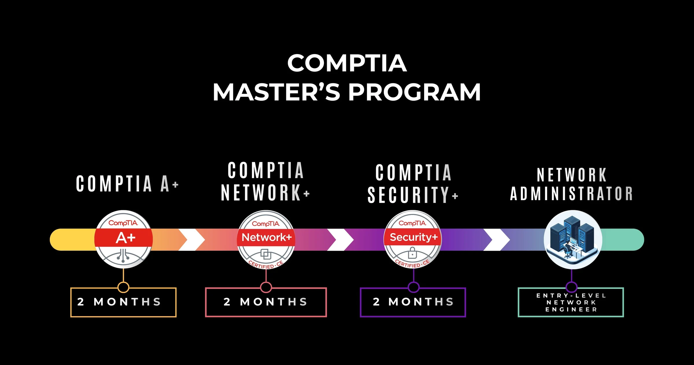 CompTIA Master’s Program