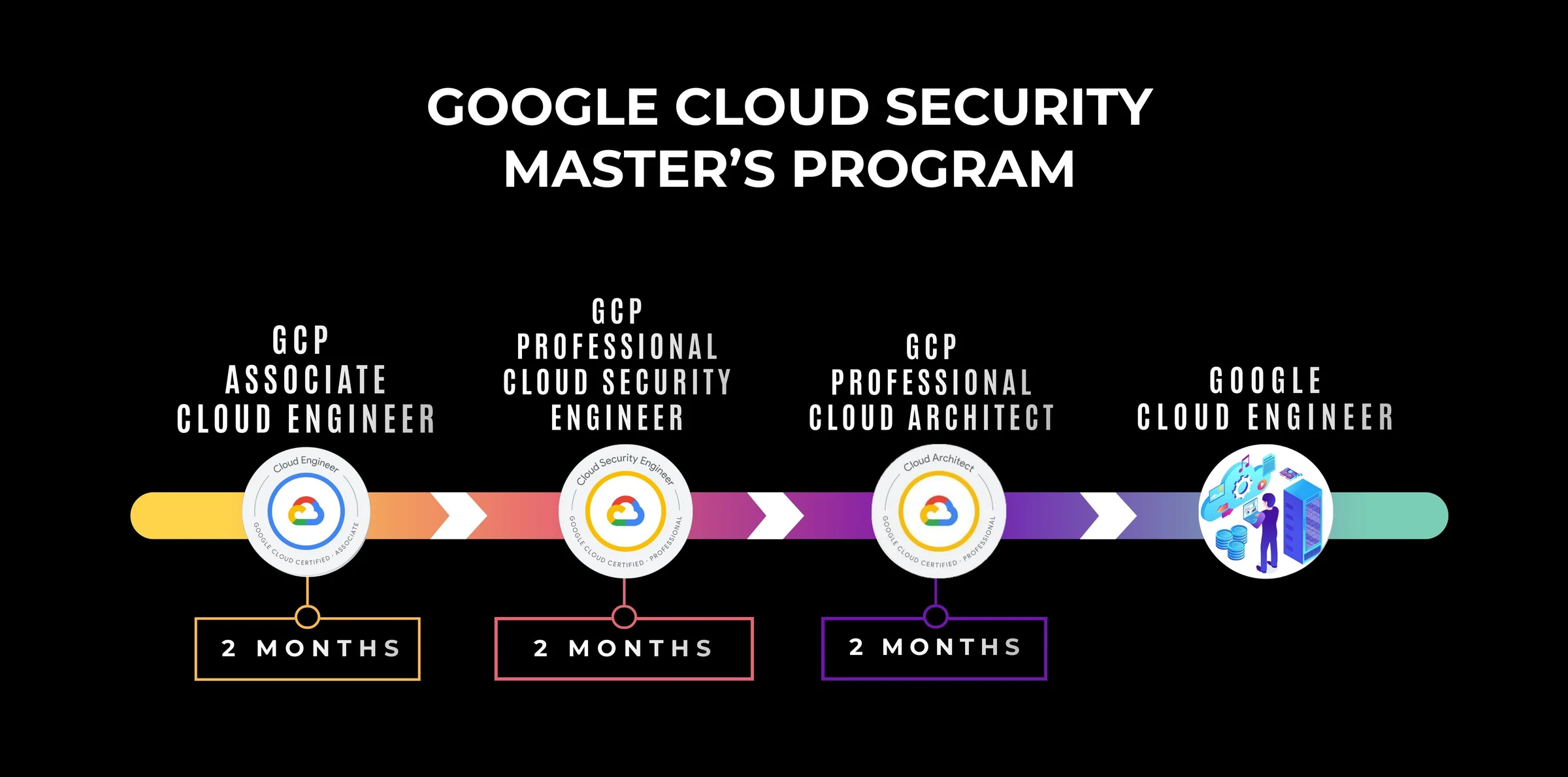 Google Cloud Security Master’s Program