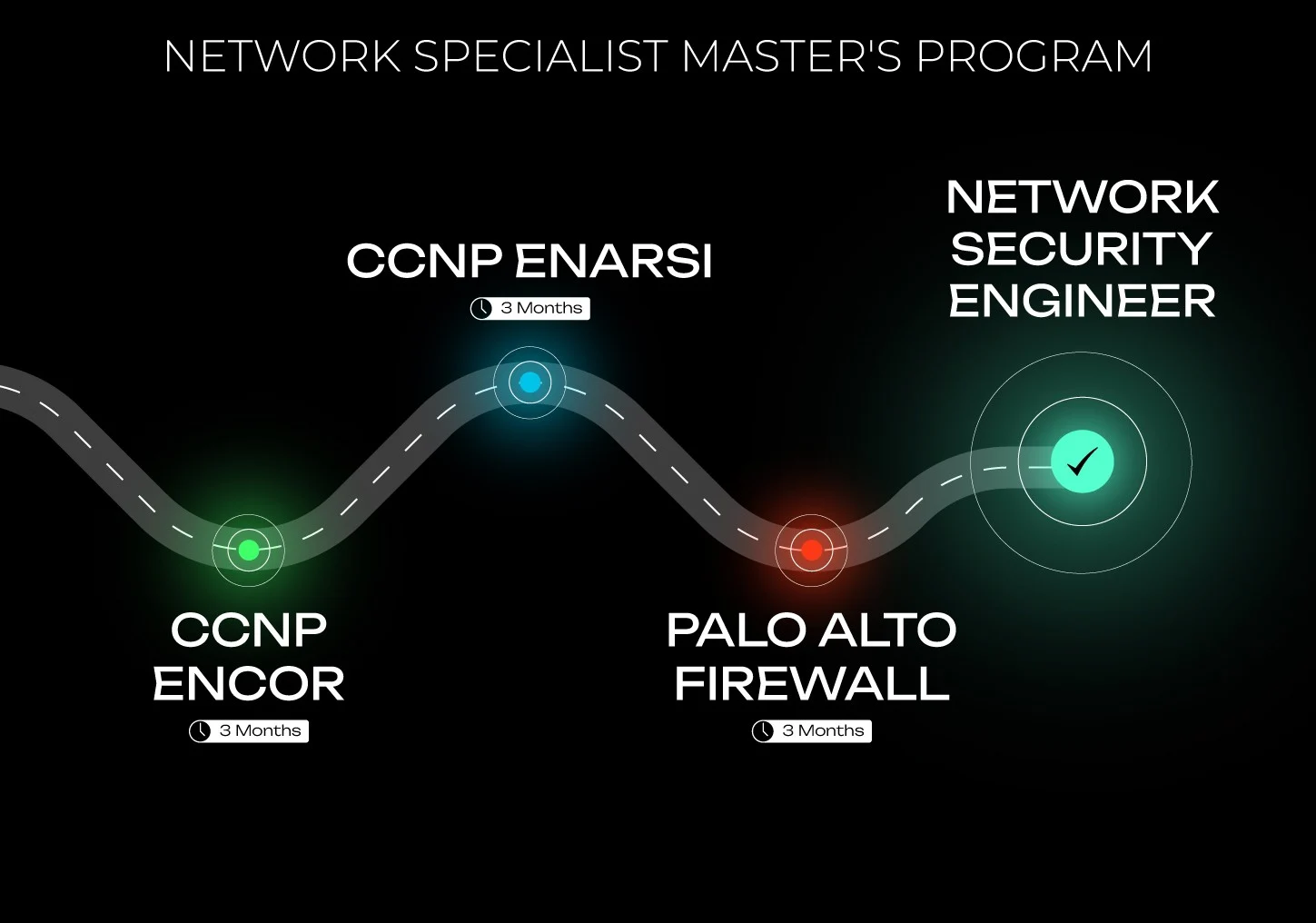 network specialist roadmap