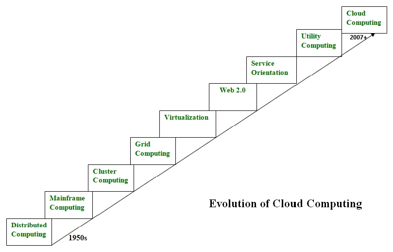 The Evolution and Growth of Cloud Services