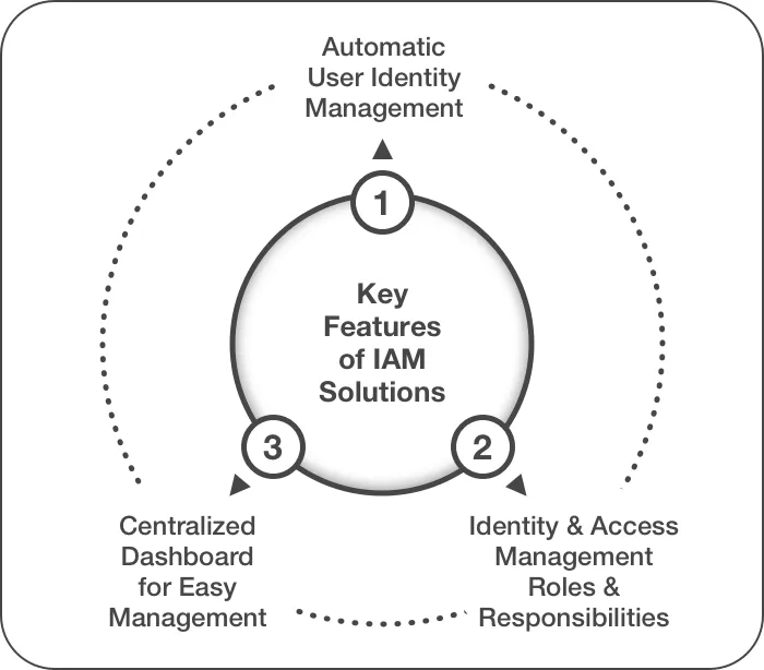 The Challenges of Access Management in Cloud Computing
