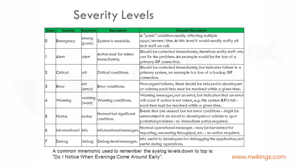 Severity