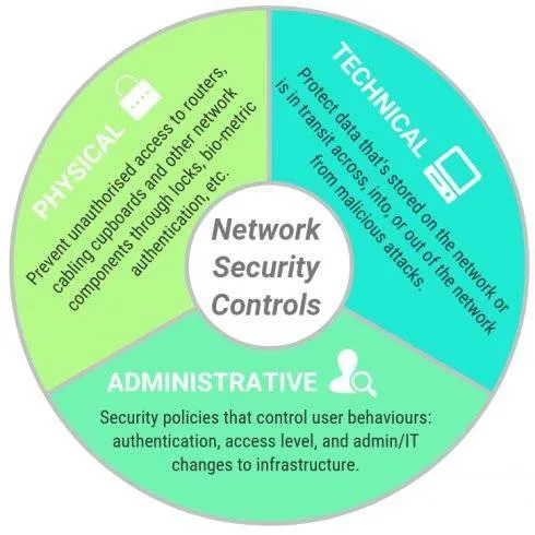 Network Security work