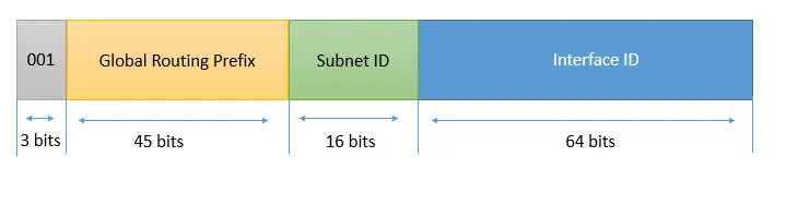 IPv6 Global Address anatomy