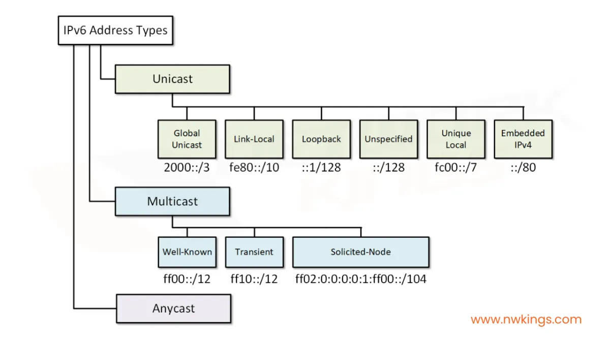 IPv6 address