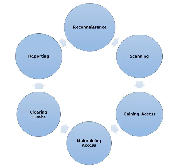 How Ethical Hacking Contributes to CyberSecurity?