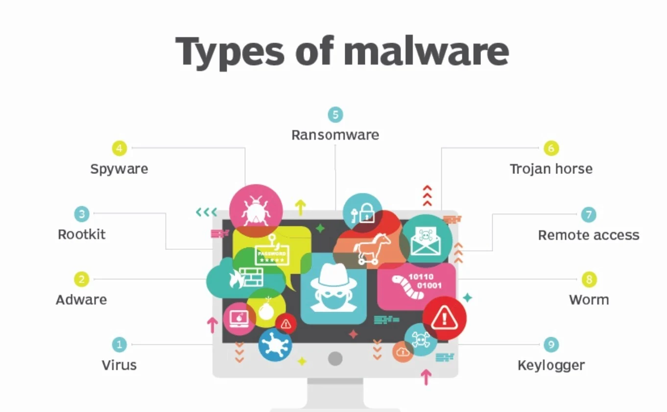 The Menace of Malware Attacks in Cybersecurity