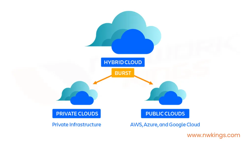 Hybrid Cloud