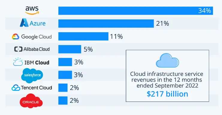 Market Insights into the Cloud Industry