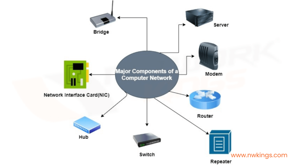 Components of Computers